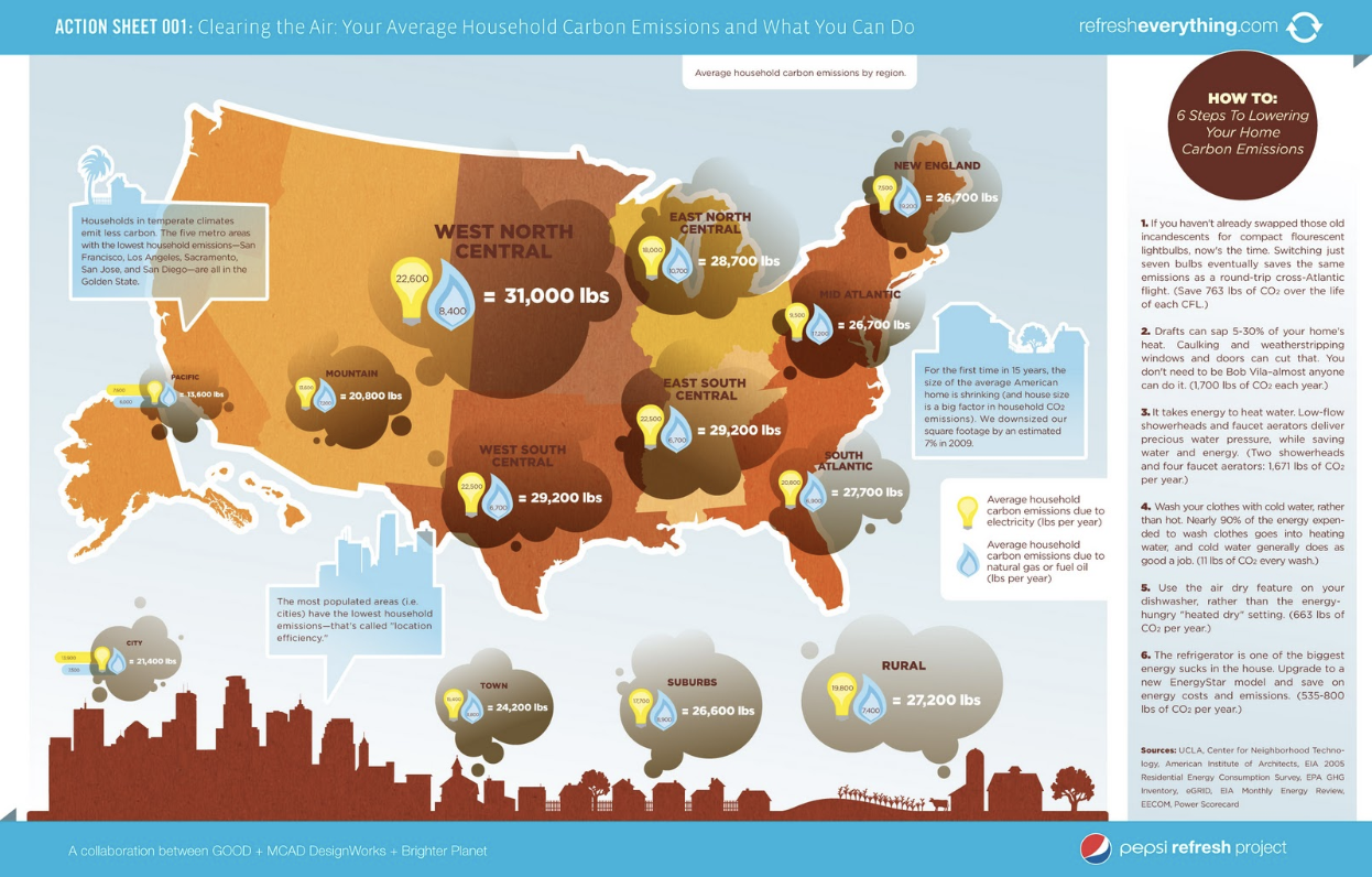 American Average Household Carbon Emissions